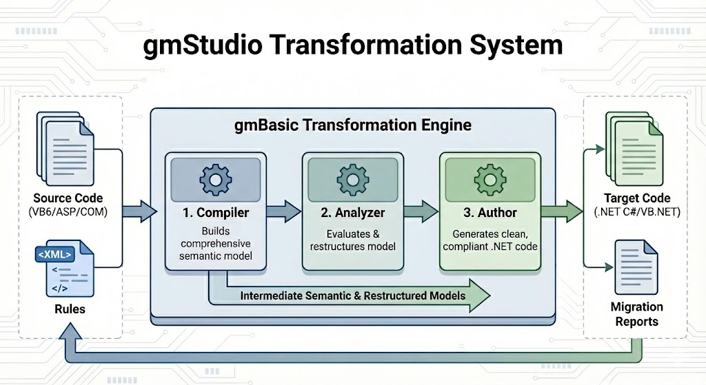 gmStudioTransformationEngine.jpg
